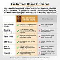 2 Person Extendable FAR Infrared Sauna for Home, Hemlock Wood Low EMF 6 Carbon Heaters Indoor Saunas with LED Lights, Bluetooth Speaker, Digital Control Panel, and Seating Bench — Comparison
