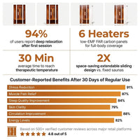 2 Person Extendable FAR Infrared Sauna for Home, Hemlock Wood Low EMF 6 Carbon Heaters Indoor Saunas with LED Lights, Bluetooth Speaker, Digital Control Panel, and Seating Bench — Results & Stats