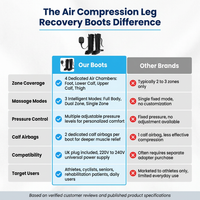 Air Compression Circulation Leg Massage Air Pressure Recovery Boots Power Pump Lymphatic Drainage Device Professional Athletes — Comparison