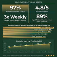 PEWSHTUB Pine Hot Tub and Ice Bath 4-5 Person with Wood-Fired Heater — Results & Stats