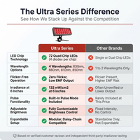 Red Light Therapy, Red near Infrared LED Panel, 72 Quad Chip Flicker Free Leds, Ultra Series, Clinical Grade Device - Popular — Comparison