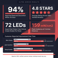 Red Light Therapy, Red near Infrared LED Panel, 72 Quad Chip Flicker Free Leds, Ultra Series, Clinical Grade Device - Popular — Results & Stats